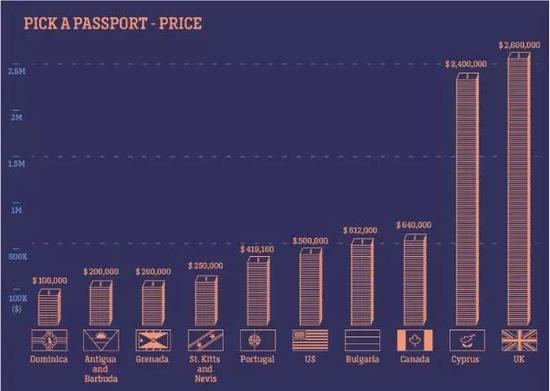 ▲选购护照的价格 图据CNN