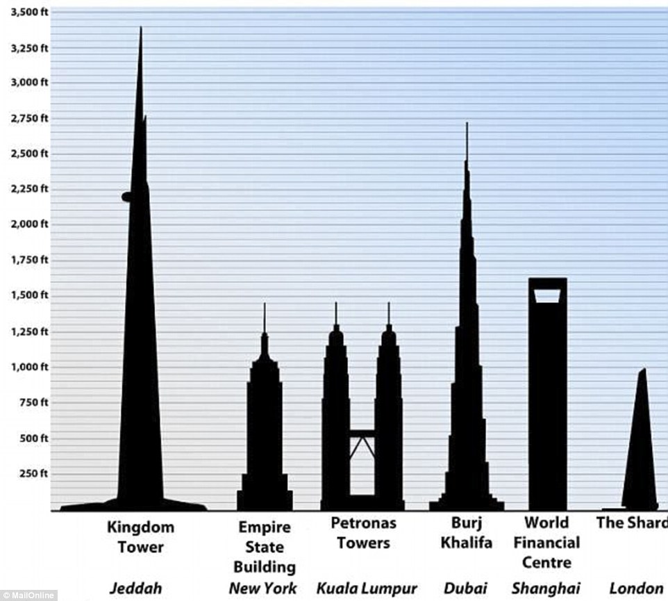 图为吉达塔与其他世界知名建筑高度对比。由左至右依次为吉达塔（1000米）、纽约帝国大厦（448米）、吉隆坡石油双塔（452米）、迪拜哈利法塔（828米）、上海环球金融中心（492米）以及伦敦碎片大厦（309.6米）。（图片来源：《每日邮报》）