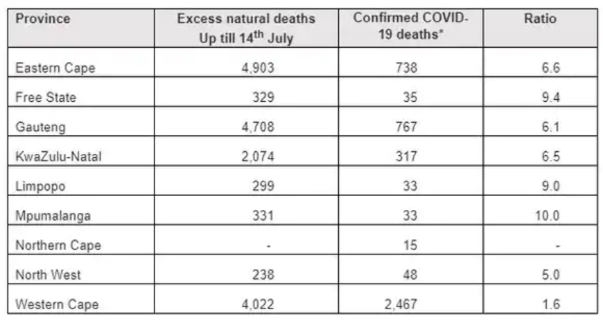 南非7月中旬自然死亡上升59% Covid-19导致超额死亡