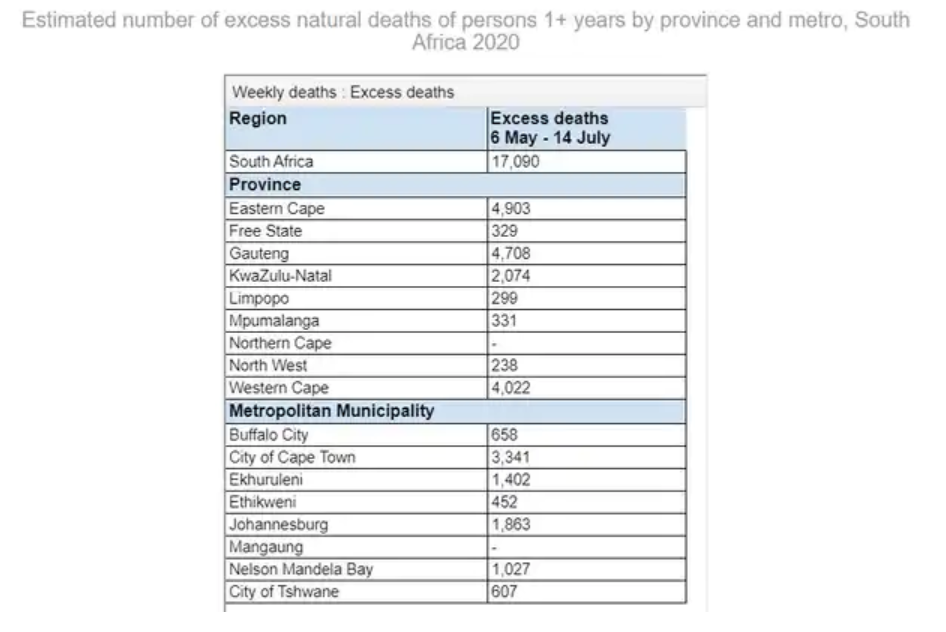 南非7月中旬自然死亡上升59% Covid-19导致超额死亡