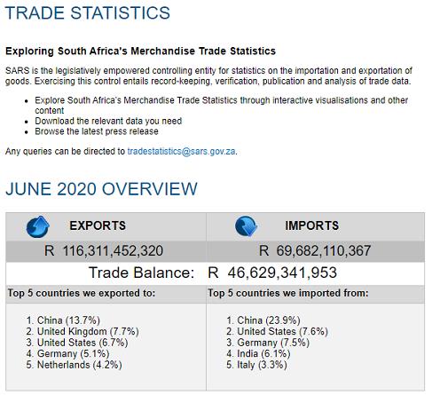 南非6月贸易顺差27亿美元 创30年来最高