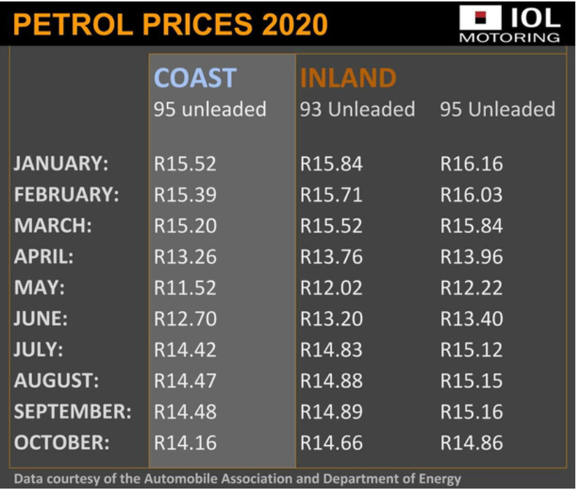 020年南非燃料价格变化的情况"