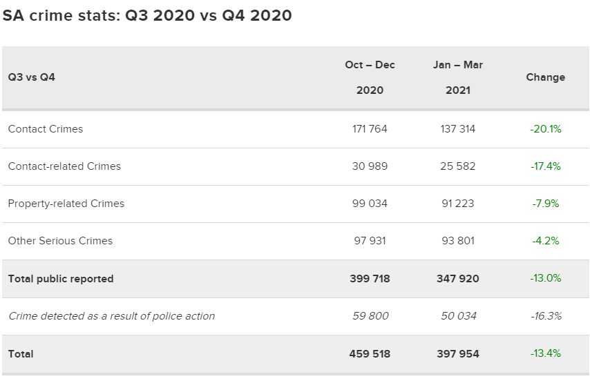 南非2021年前三个月的犯罪统计——你需要知道的一切