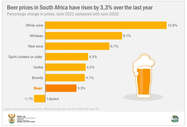 南非2020年葡萄酒、啤酒和其他酒类的价格上涨了多少
