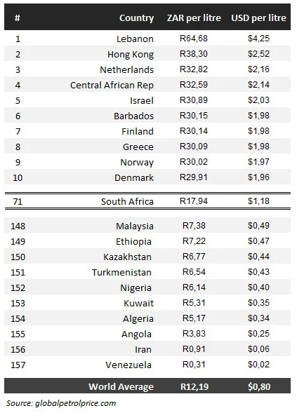 与其他国家相比，南非创纪录的汽油价格如何