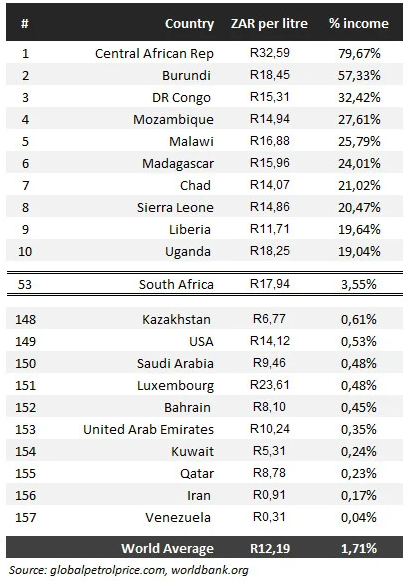 与其他国家相比，南非创纪录的汽油价格如何