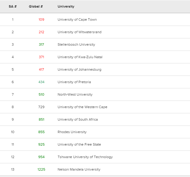 这6所南非大学跻身世界大学500强