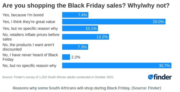 南非黑色星期五 男性参与购物的比例高于女性！