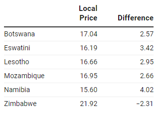 南非油价与非洲其他国家的对比