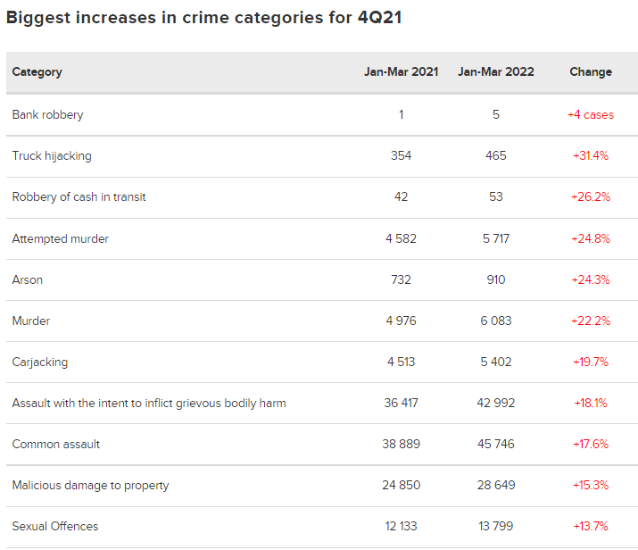 新的数据显示，南非暴力犯罪的增长令人震惊